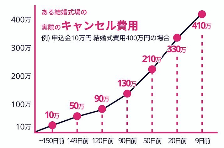 ある結婚式の実際のキャンセル費用